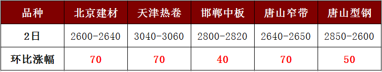 各地鋼價強勢暴漲，讓人直呼“已蒙圈”